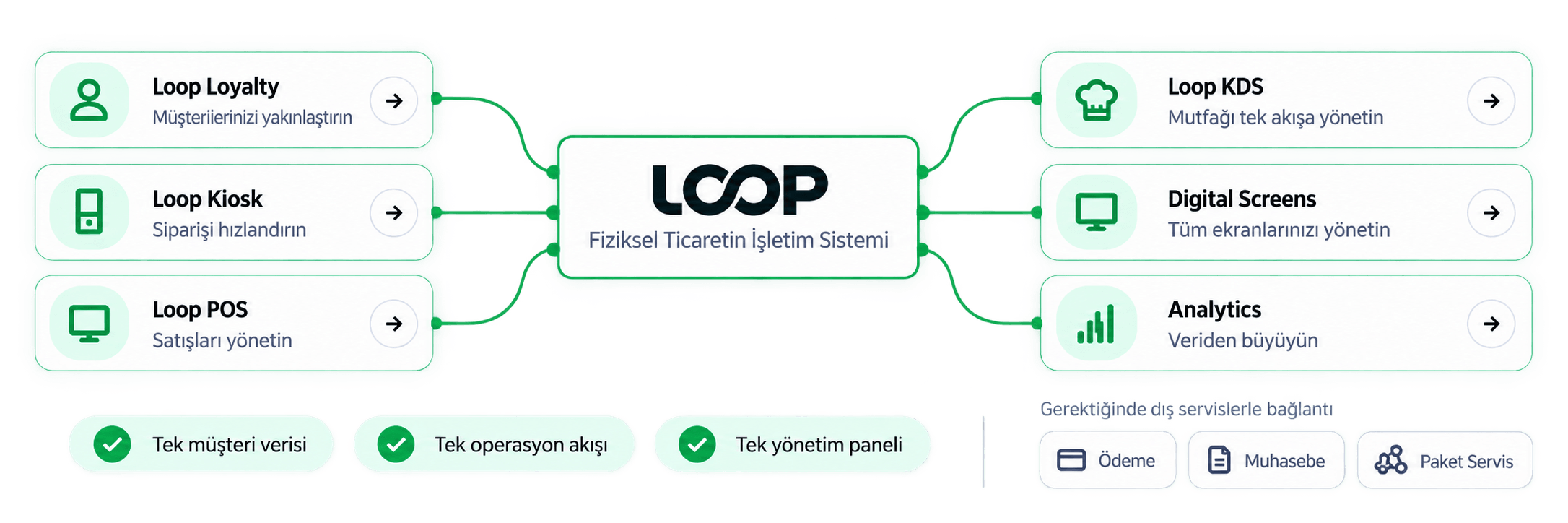 Loop Loyalty, Kiosk, POS, KDS, Digital Screens ve Analytics ürünlerinin birleşik Loop platformunda bağlantısı