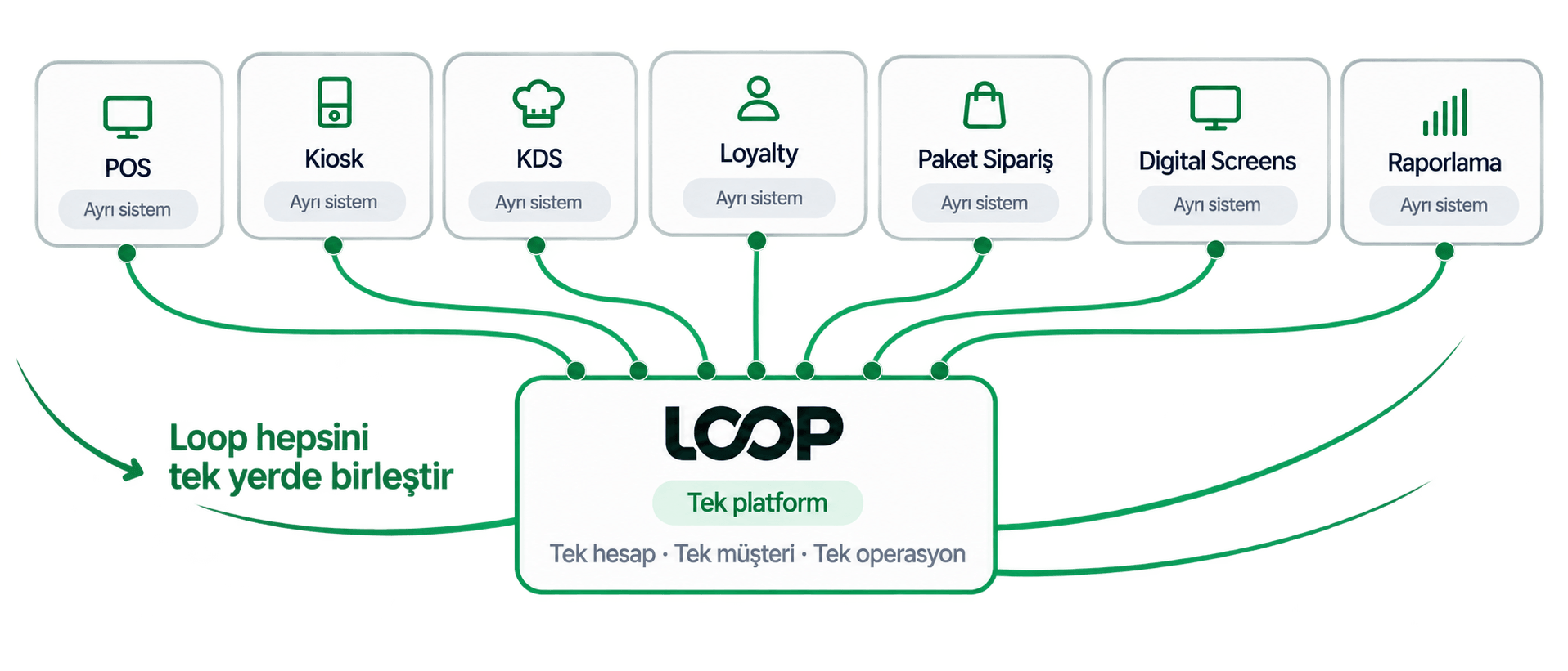 POS, kiosk, KDS, loyalty, paket sipariş, dijital ekranlar ve raporlamanın Loop platformunda birleşmesi